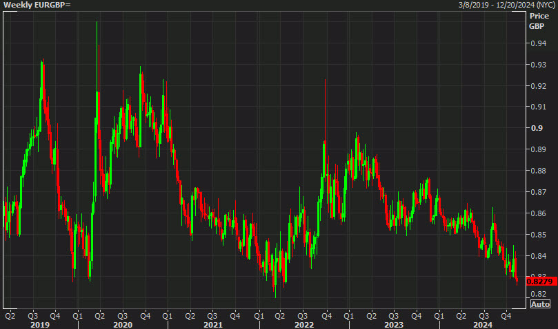 EURGBP weekly chart