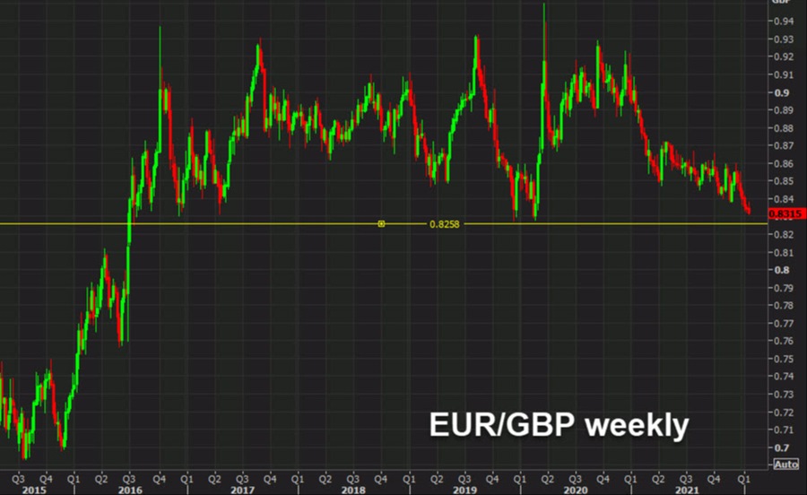 EURGBP weekly