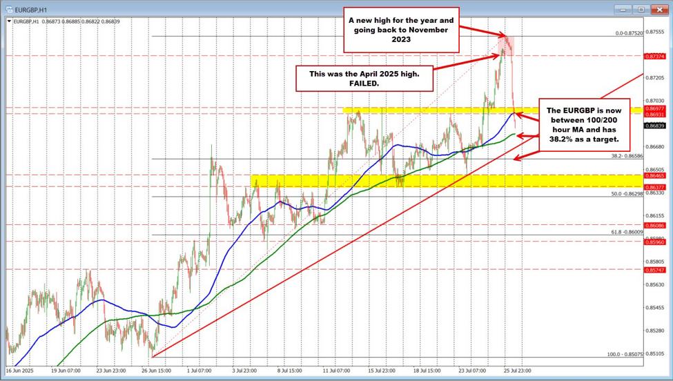 The USD is lower after the US/EU trade deal. What are the technicals telling traders now? | investingLive
