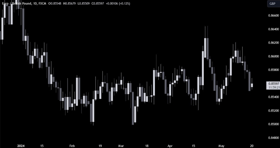 EURGBP