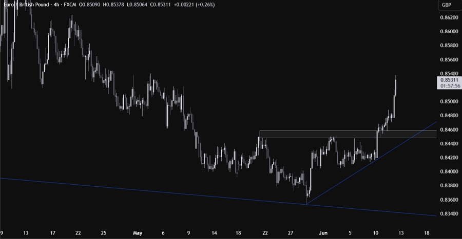 EURGBP