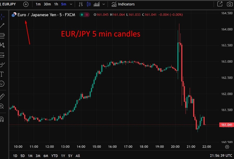 EURJPY 5 min candles 03 April 2025 2