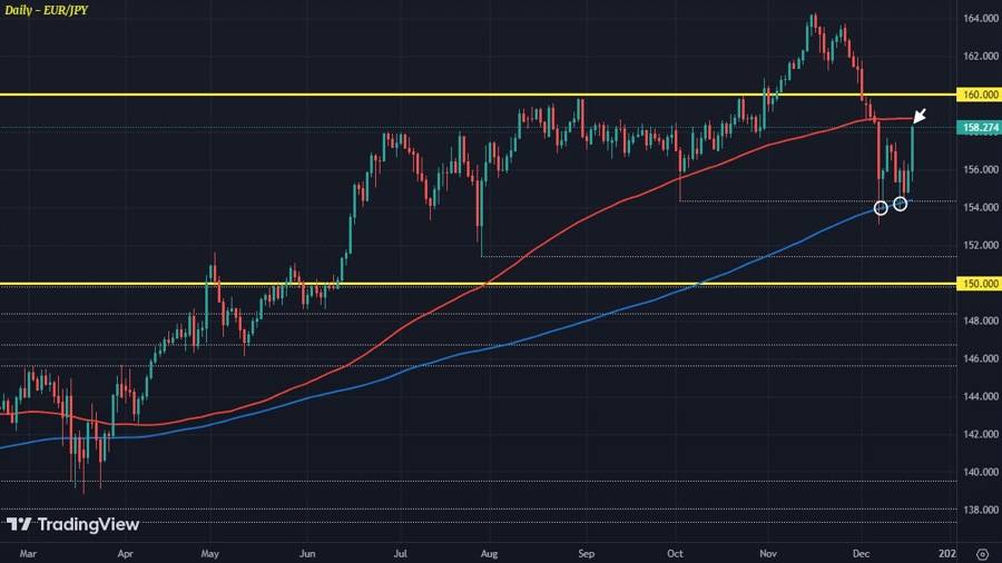 EURJPY D1 19-12