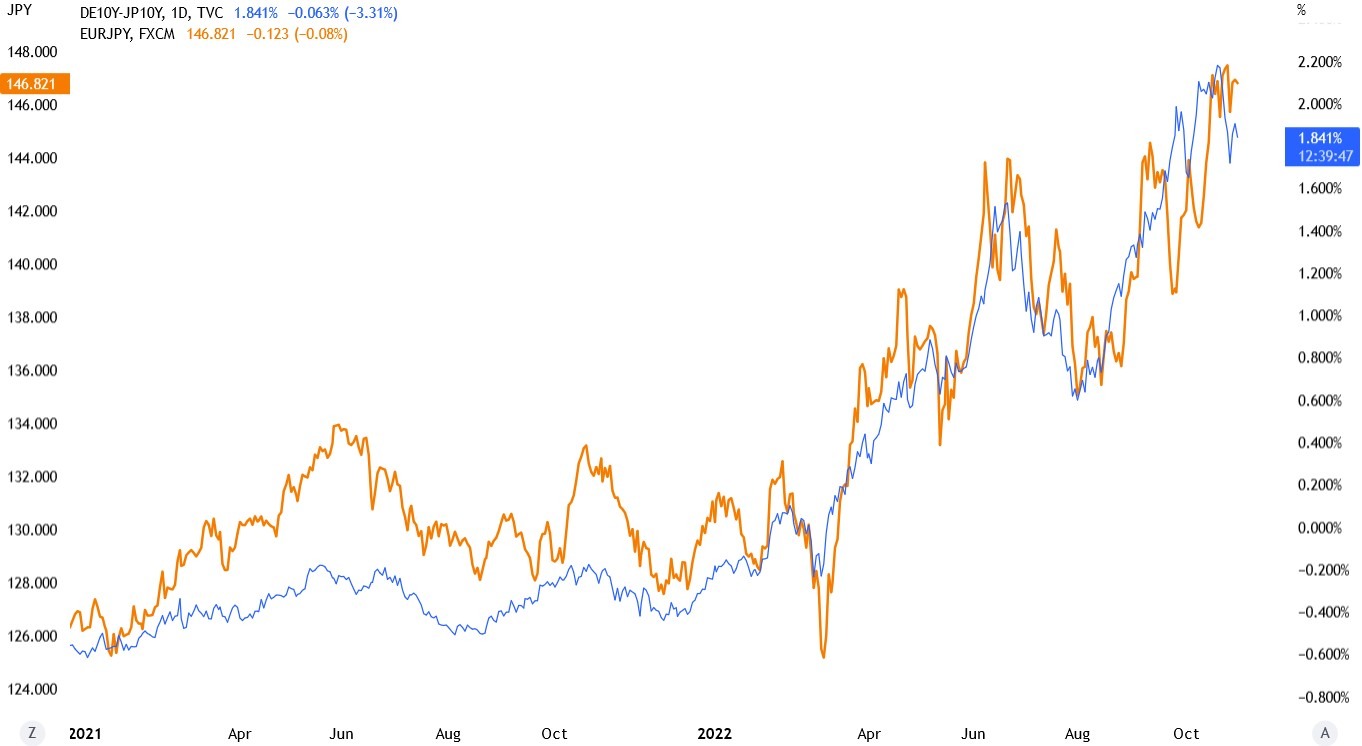 EUR_JPY chart showing correlation with European and Japanese bond yield spread
