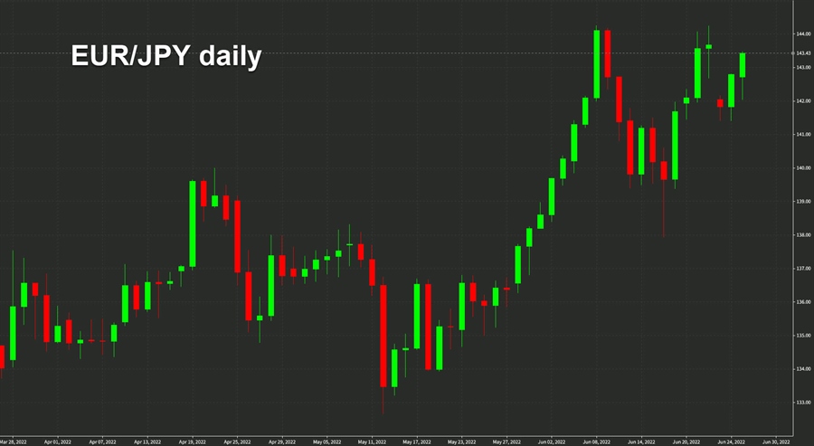 EURJPY daily chart technical analysis