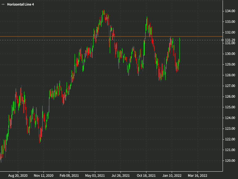 EURJPY daily