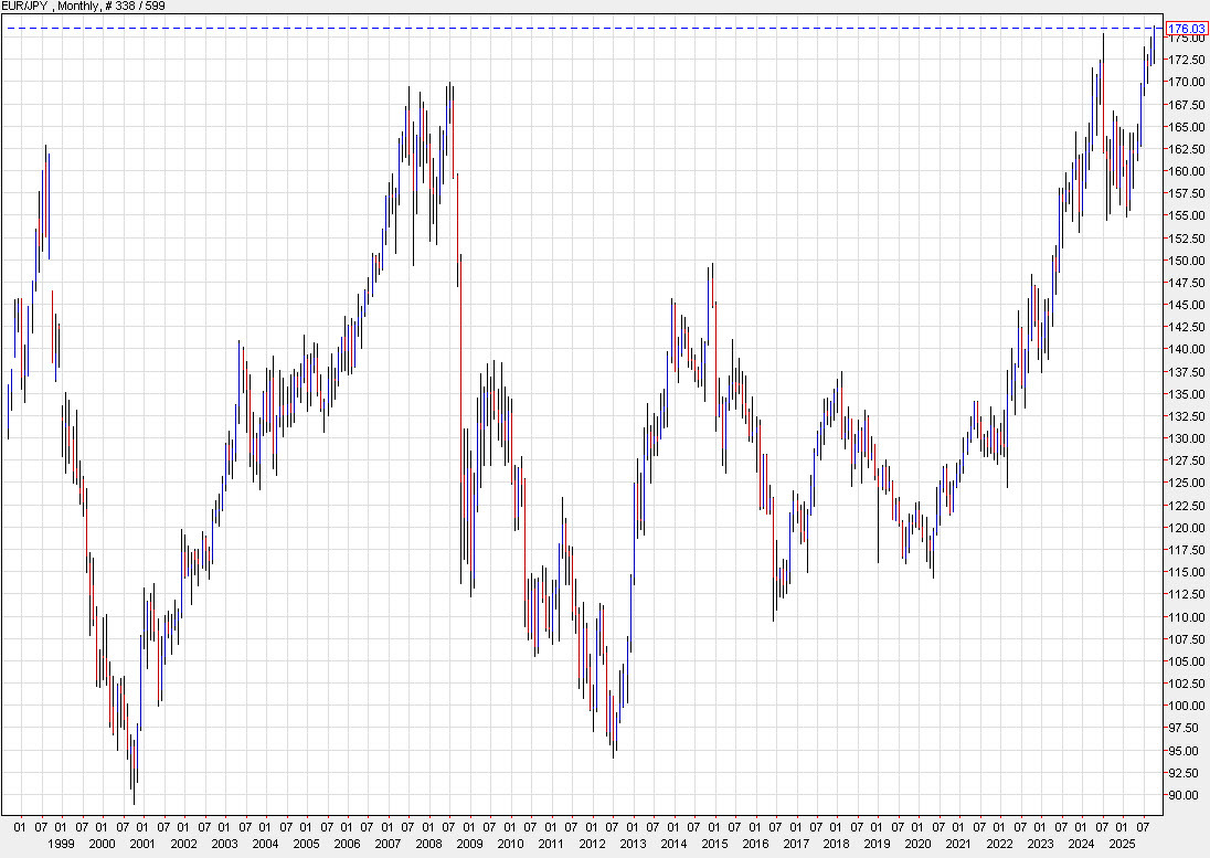 EURJPY monthly