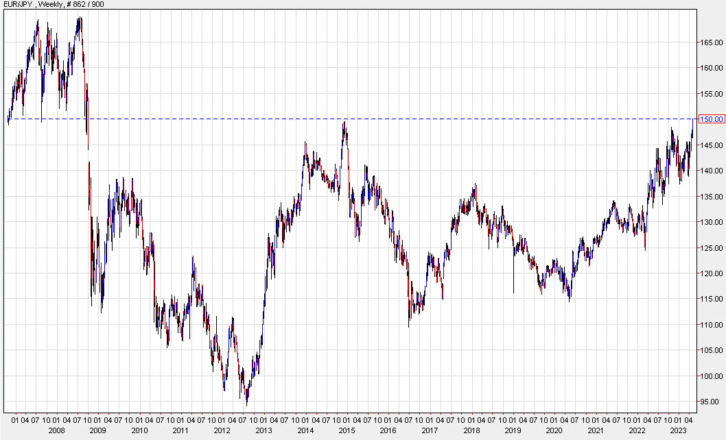 EURJPY weekly chart 2023