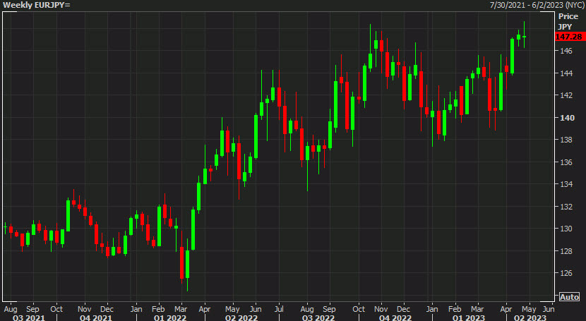 EURJPY weekly chart