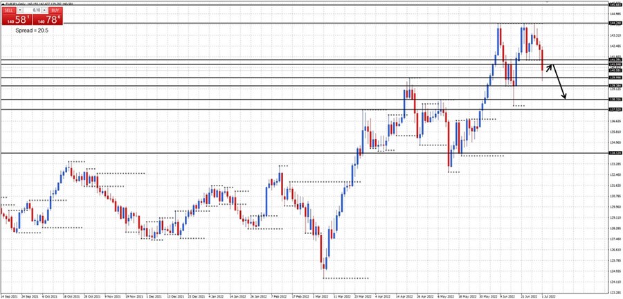 EURJPY-daily-chart-03July2022
