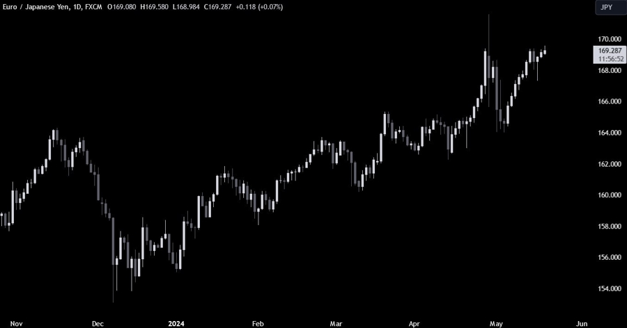 EURJPY