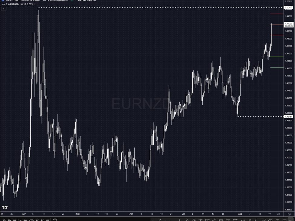 EURNZD breaks above 1.9900 after dovish RBNZ