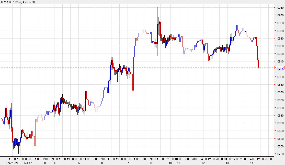 EURUSD 1 hour chart