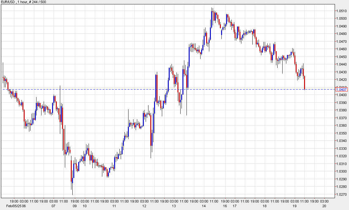 EURUSD 1 hour