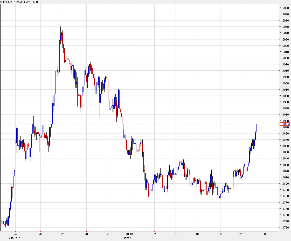 EURUSD 1 hour