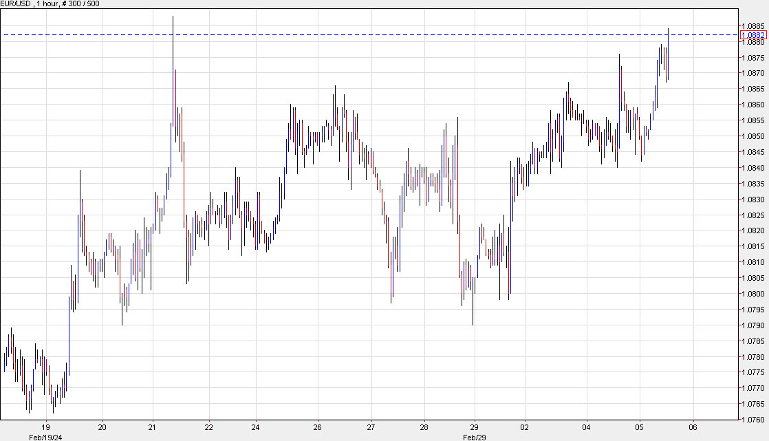 EURUSD 1 hour