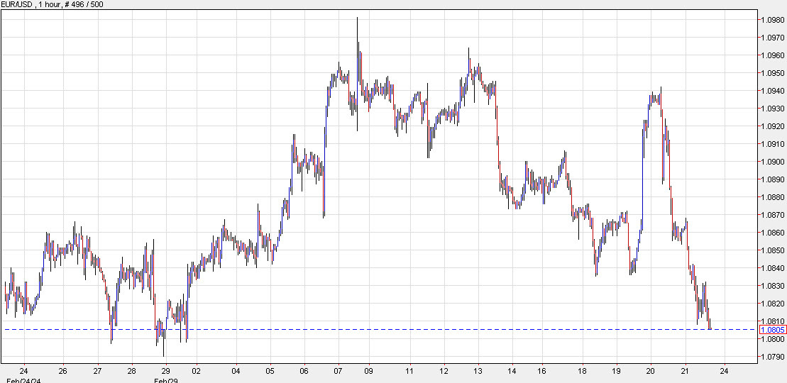 EURUSD 1 hour