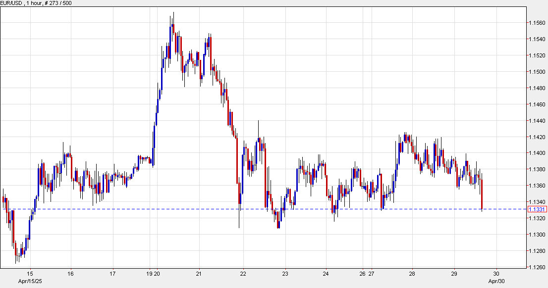 EURUSD 1 hour