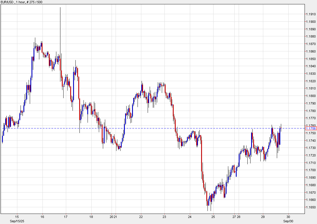EURUSD 1 hour