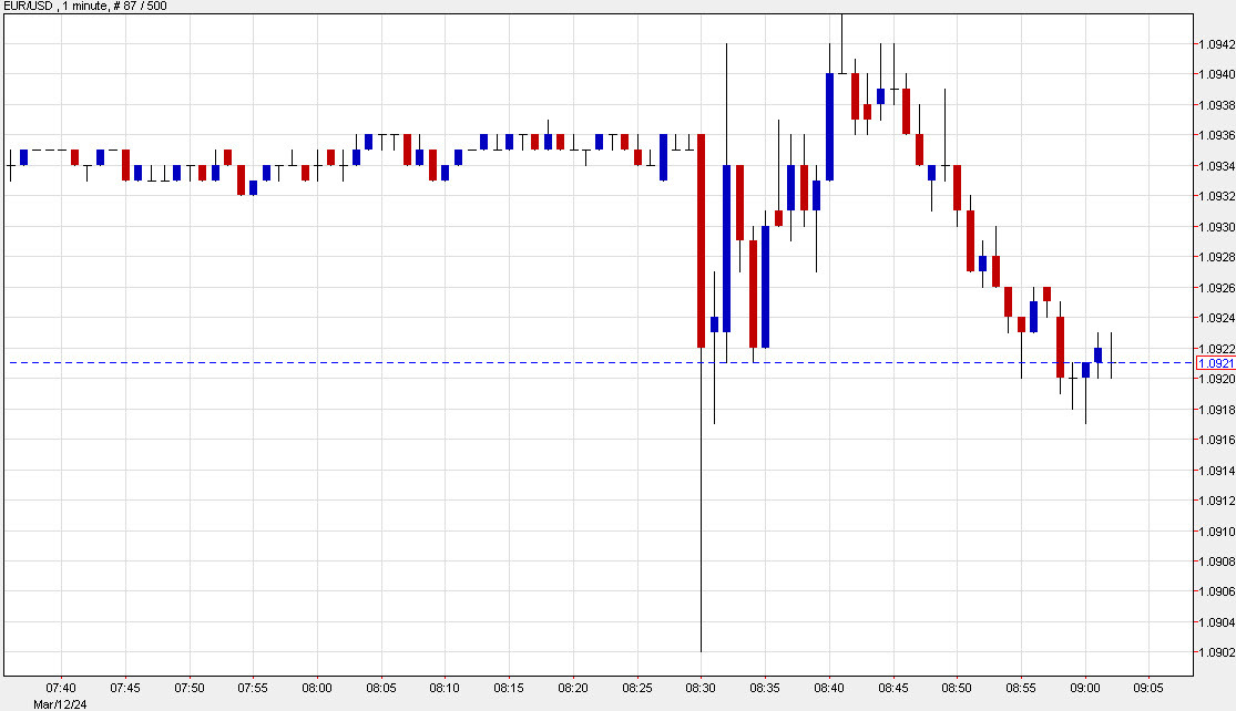 EURUSD 1 min chart