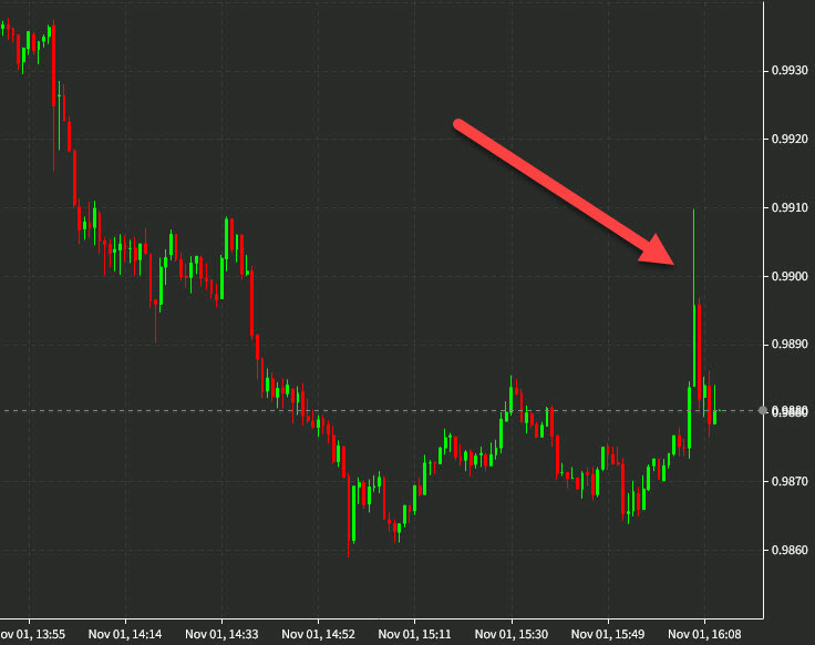 EURUSD 1 min