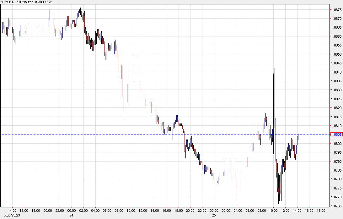EURUSD 10 m