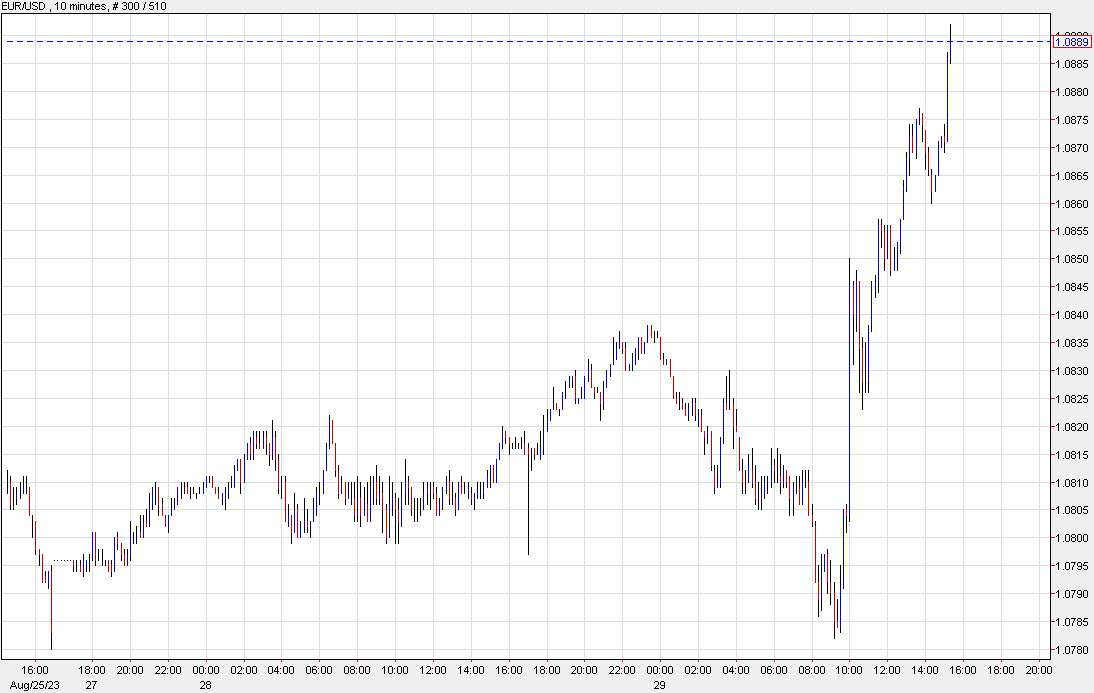 EURUSD 10 mins chart