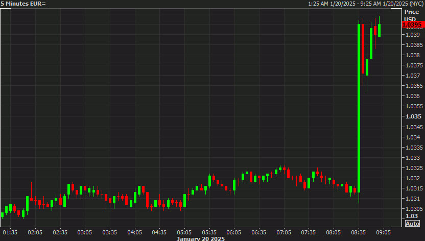 EURUSD 10 mins chart
