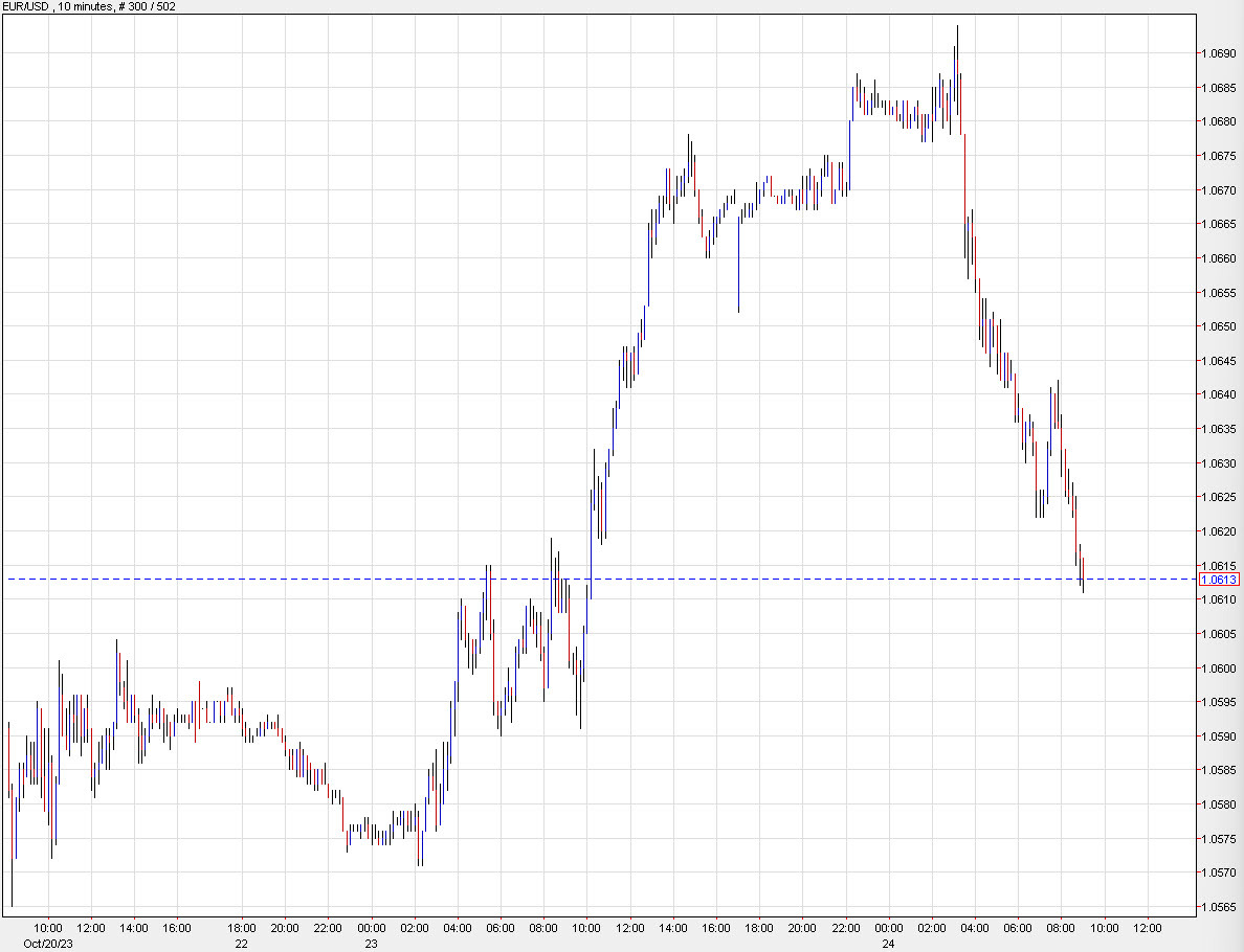 EURUSD 10 mins d