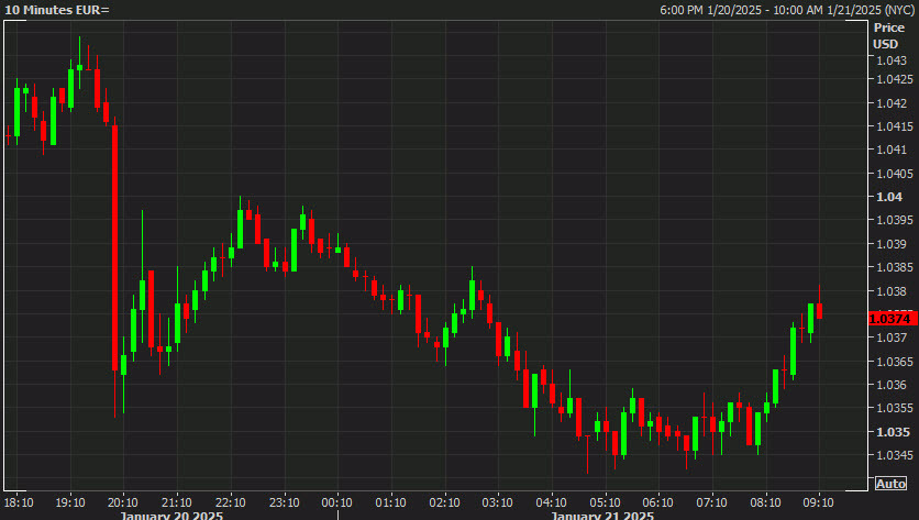 EURUSD 10 mins