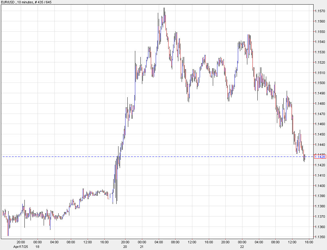 EURUSD 10 mins