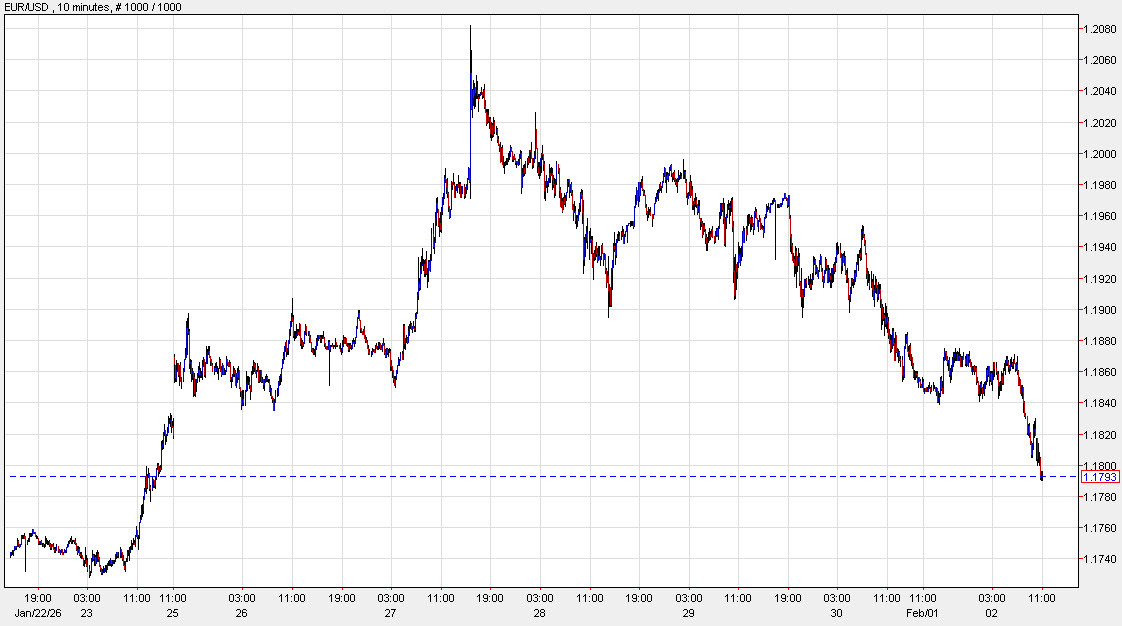 EURUSD 10 mins