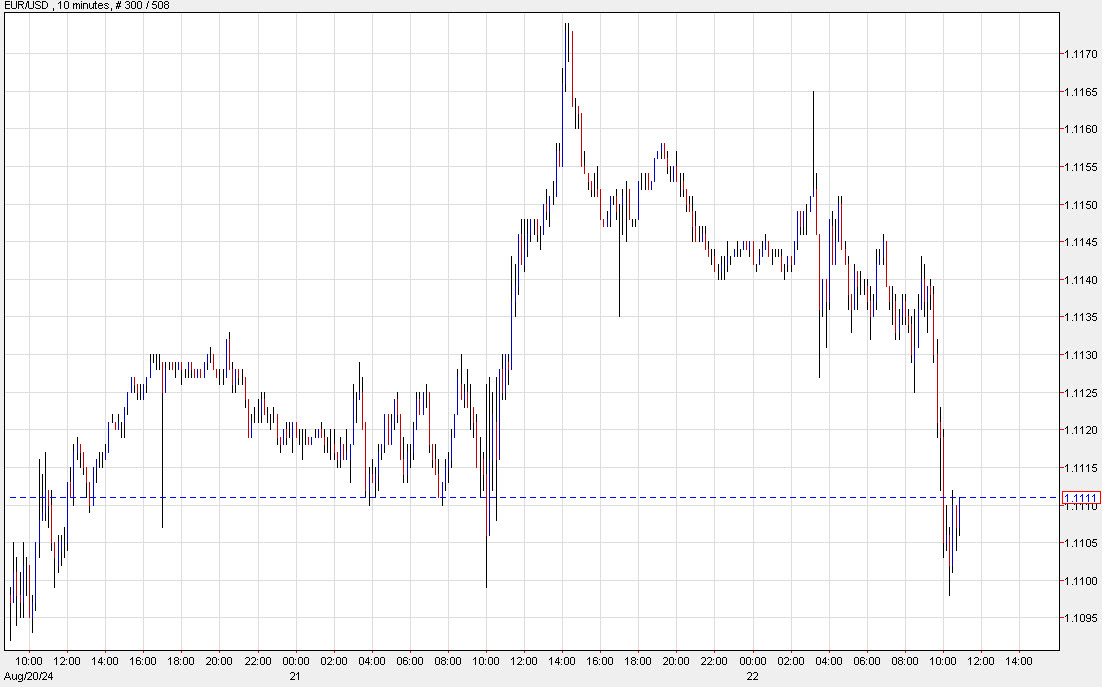 EURUSD 10 mins
