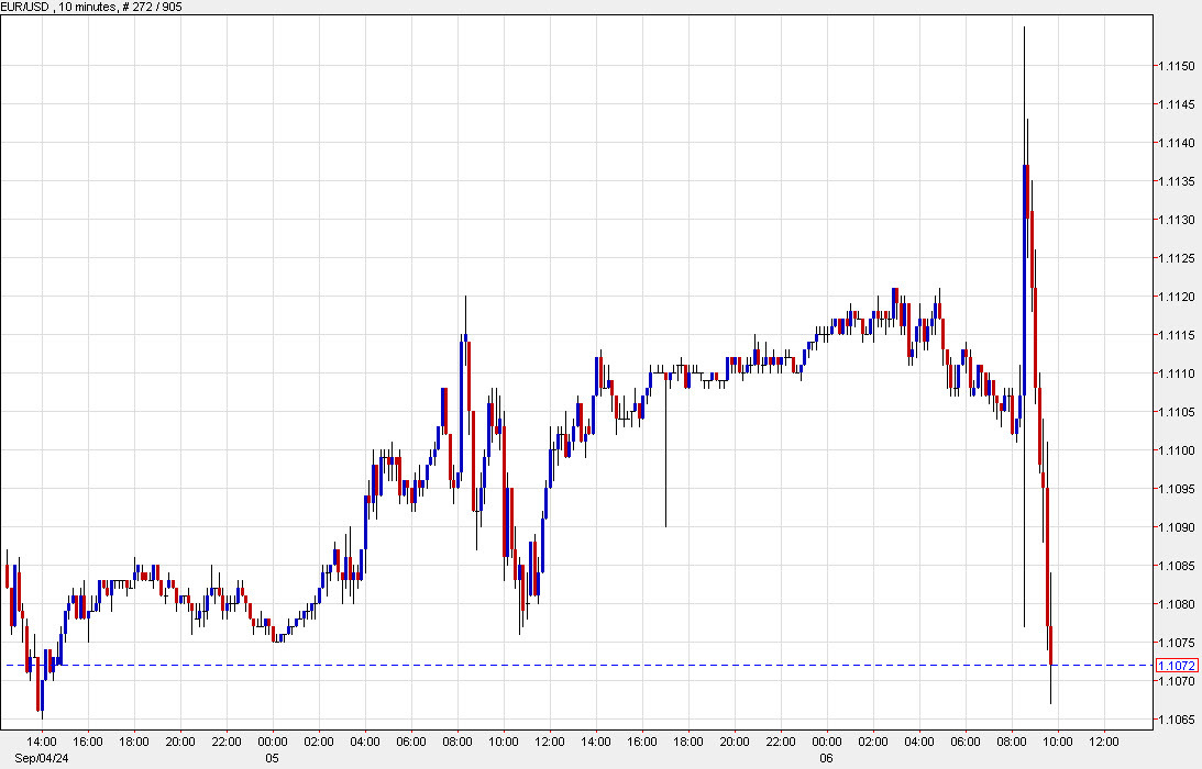 EURUSD 10 mins