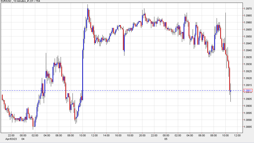 EURUSD 10 mins