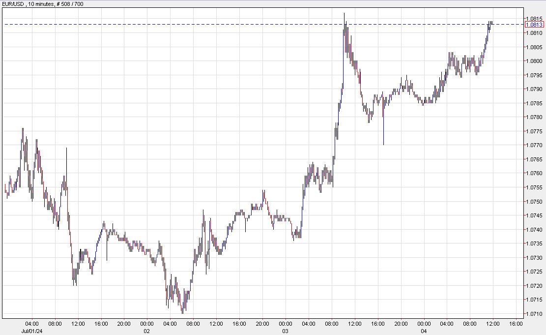 EURUSD 10 mins