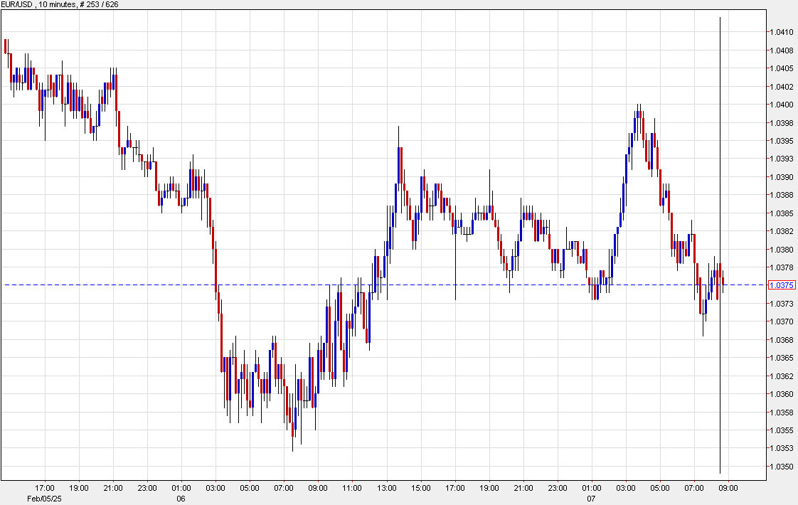 EURUSD 10 mins