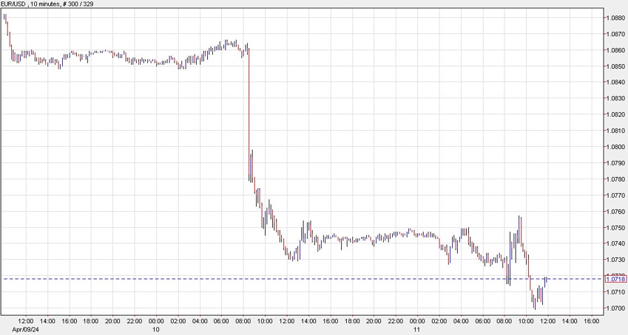 EURUSD 10 mins