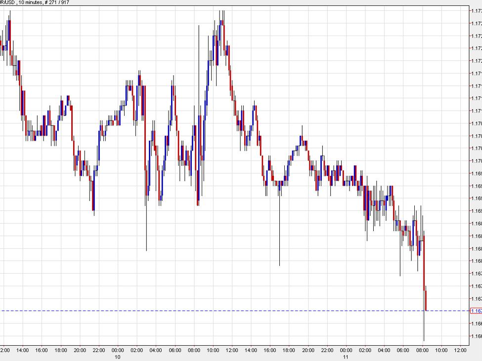 ECB nudges up 2025 and 2026 inflation forecasts, trims 2027. Euro slips