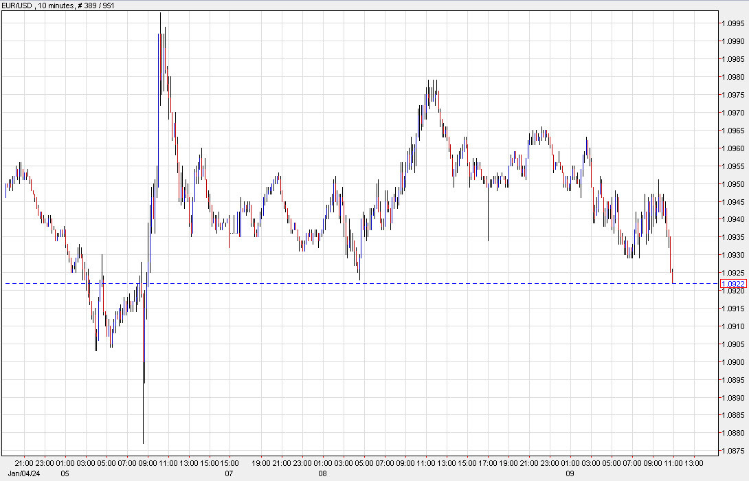 EURUSD 10 mins