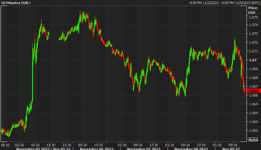 EURUSD 10 mins
