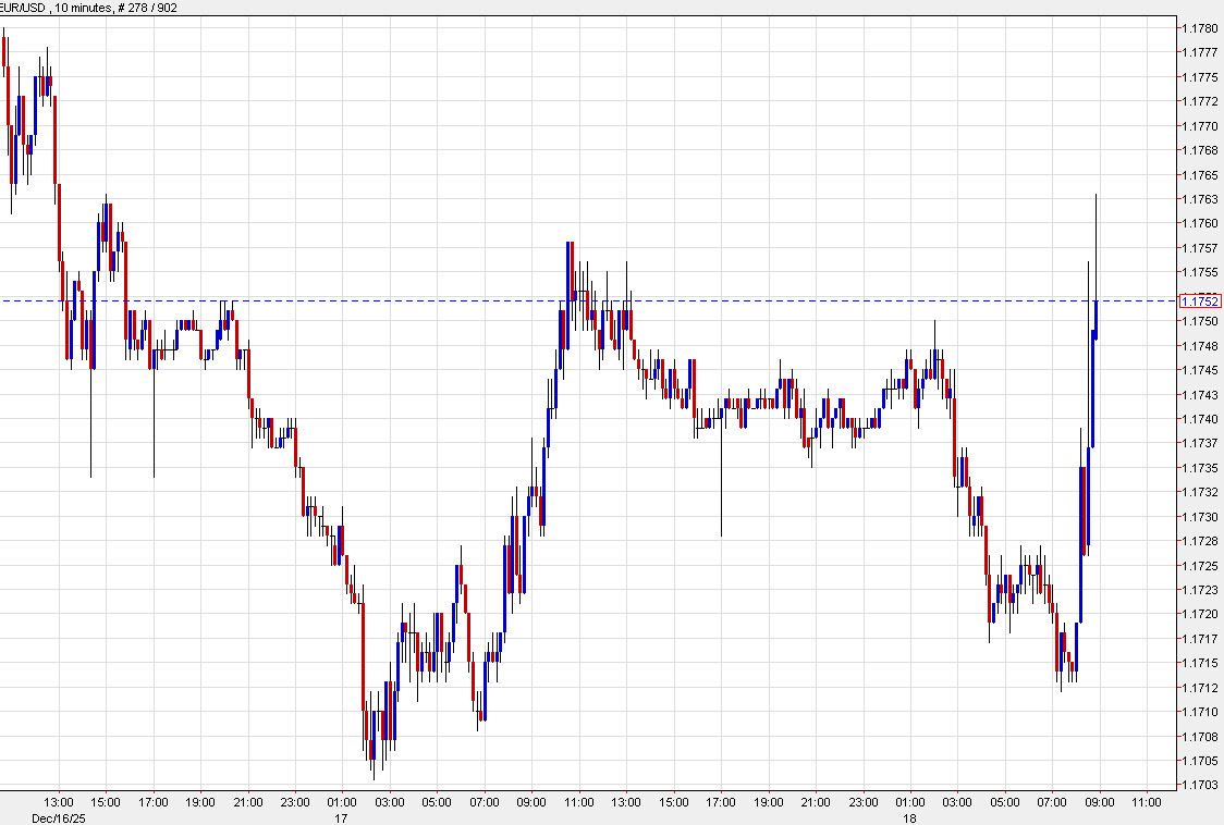 EURUSD 10 mins