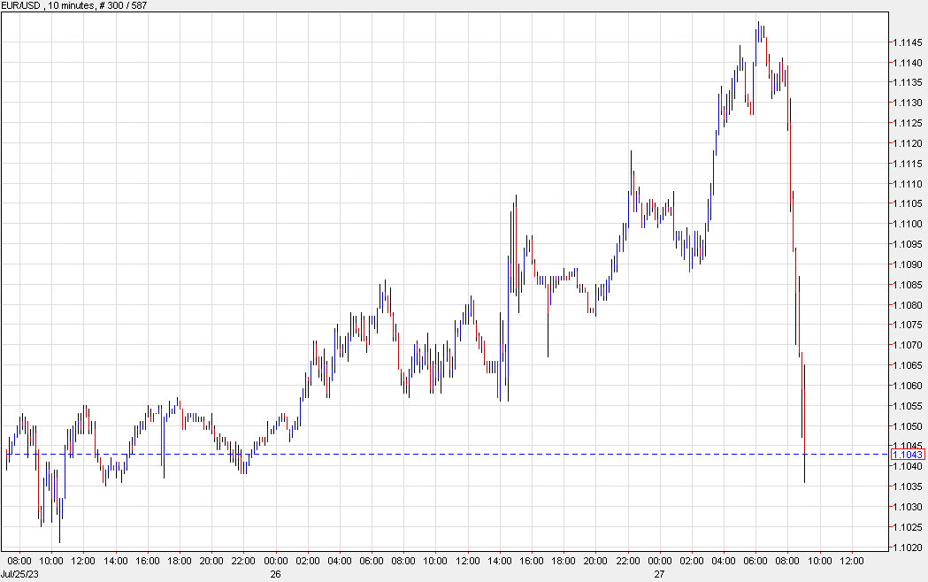 EURUSD 10 mins