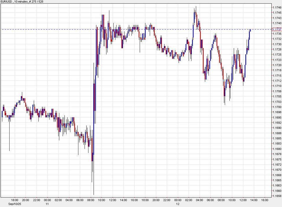 The US dollar sags as we count down to Fed week | investingLive