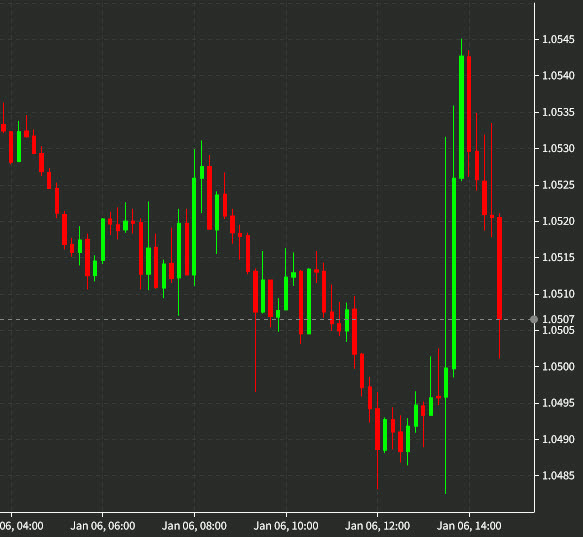 EURUSD 10 mins