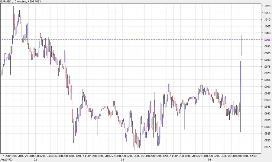 EURUSD 10 mins