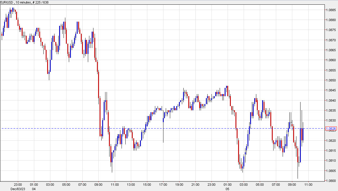 EURUSD 10 mins