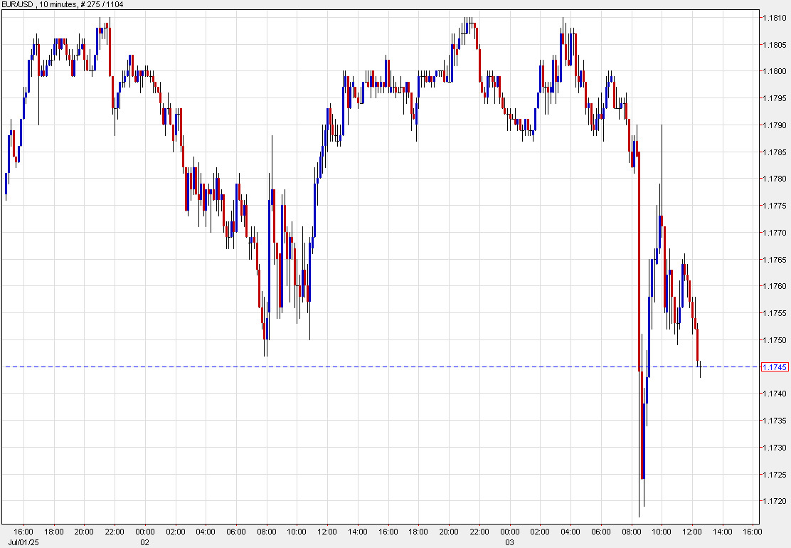 EURUSD 10 minutes