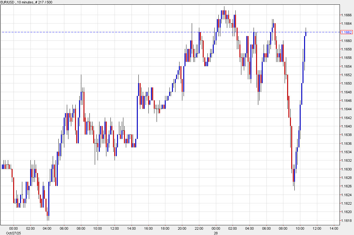 EURUSD 10 minutes