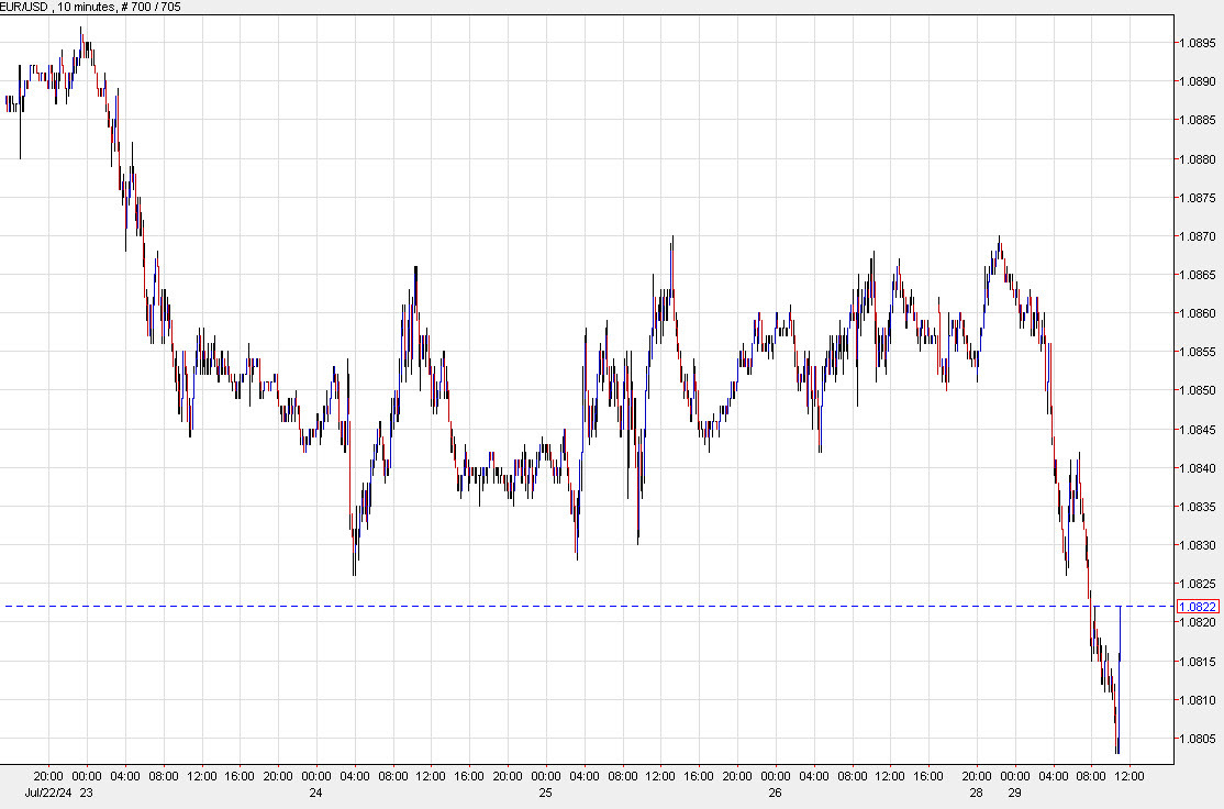 EURUSD 10m